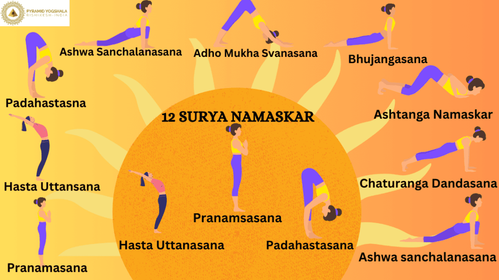 A simple illustration showing the 12 yoga poses of Surya Namaskar in a circular layout.