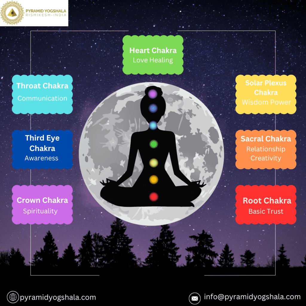 Visual representation of seven chakras with descriptions, symbols, and a meditating silhouette.