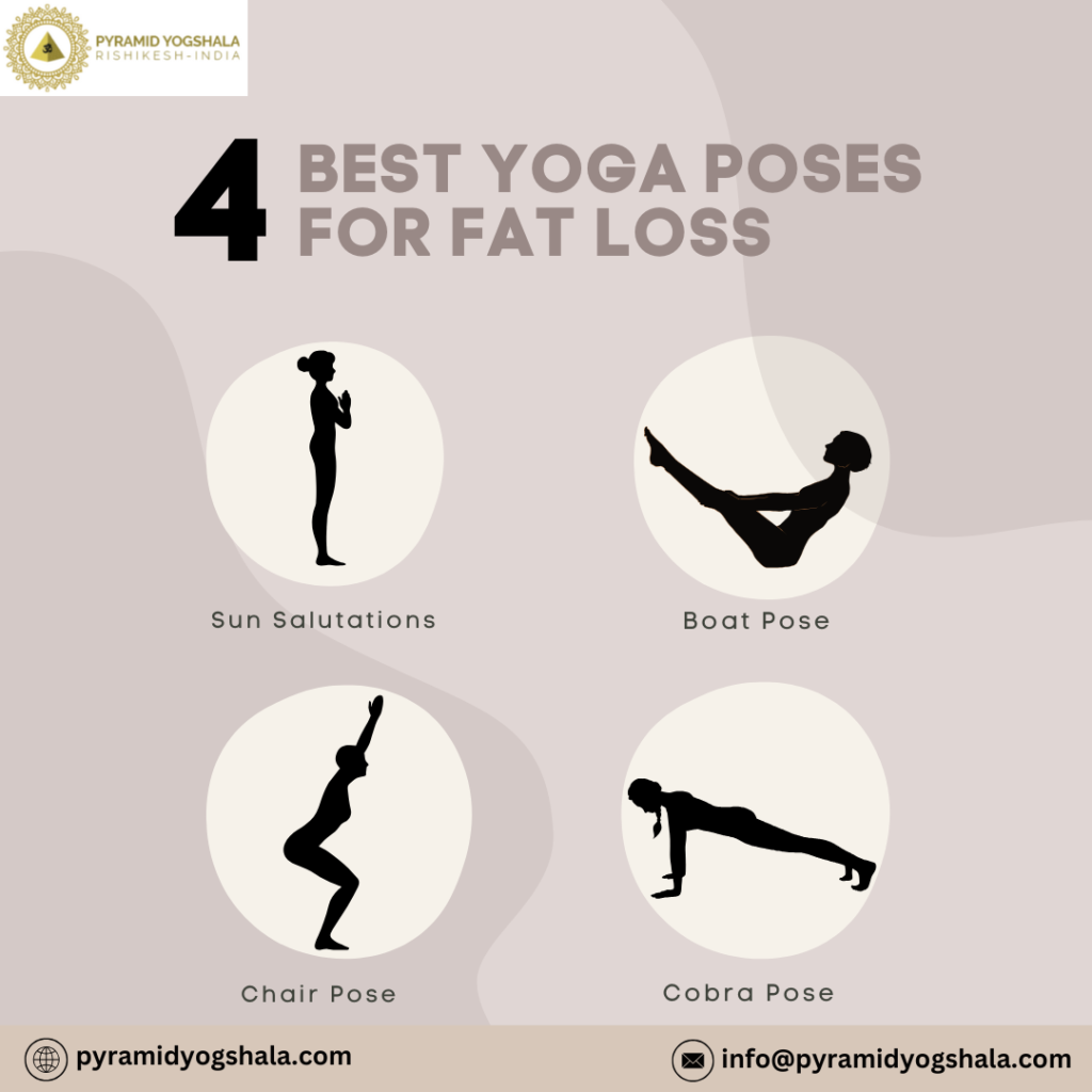 An infographic from Pyramid Yogshala highlighting '4 Best Yoga Poses for Fat Loss,' featuring silhouettes of Sun Salutations, Boat Pose, Chair Pose, and Cobra Pose